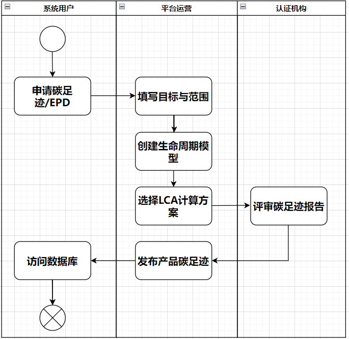 关于组织碳排放核算系统