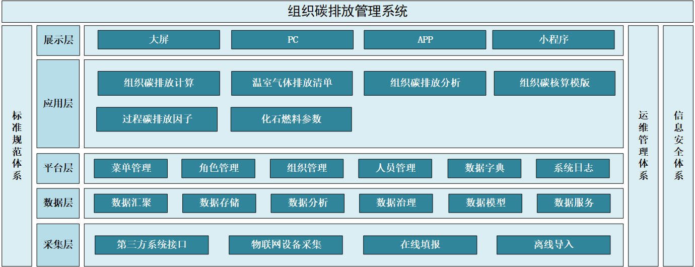 关于组织碳排放核算系统